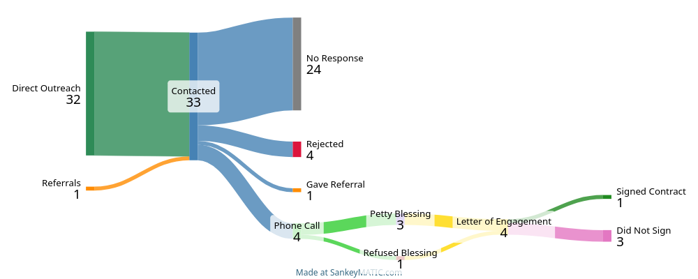 The image is a Sankey diagram, a type of flow chart that shows how different categories connect and move into each other. It represents the flow of outreach efforts and their outcomes, using colored lines of varying thickness to indicate the number of people at each stage.